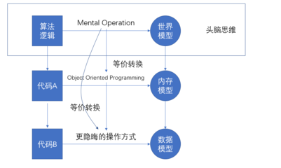 模型化、數(shù)字化與結(jié)構(gòu)化 計(jì)算機(jī)技術(shù)開發(fā)的三大支柱